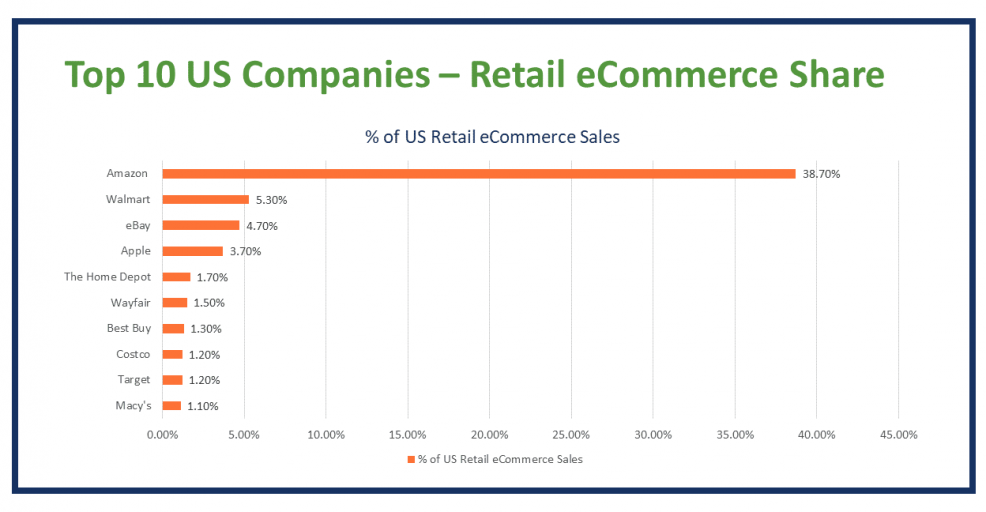 top 10 ecommerce companies V1 top 10 ecommerce companies V1