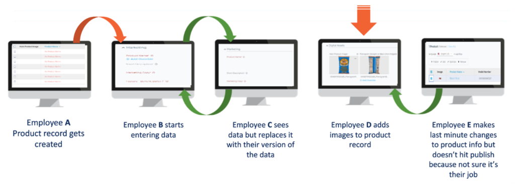 Data Quality Resource Flow