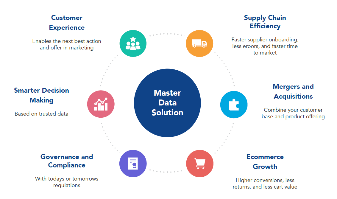 Master Data Solution