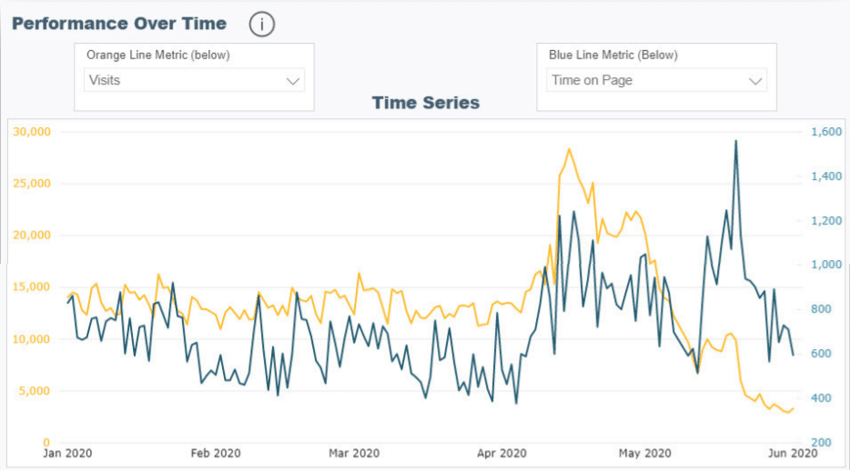 Lowes-Enhanced-Content-Performance-Over-Time Enhanced Content